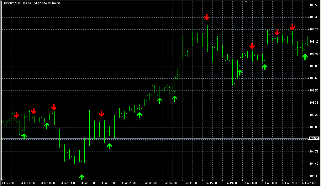 2x5 MA CROSS WITH SOUND. Индикаторы форекс - это стабильный зароботок на рынке forex